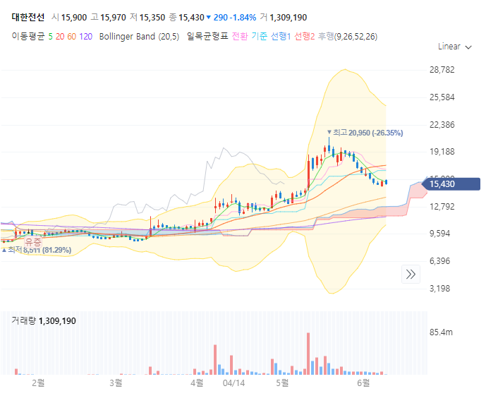 대한전선 주가 전망 목표주가