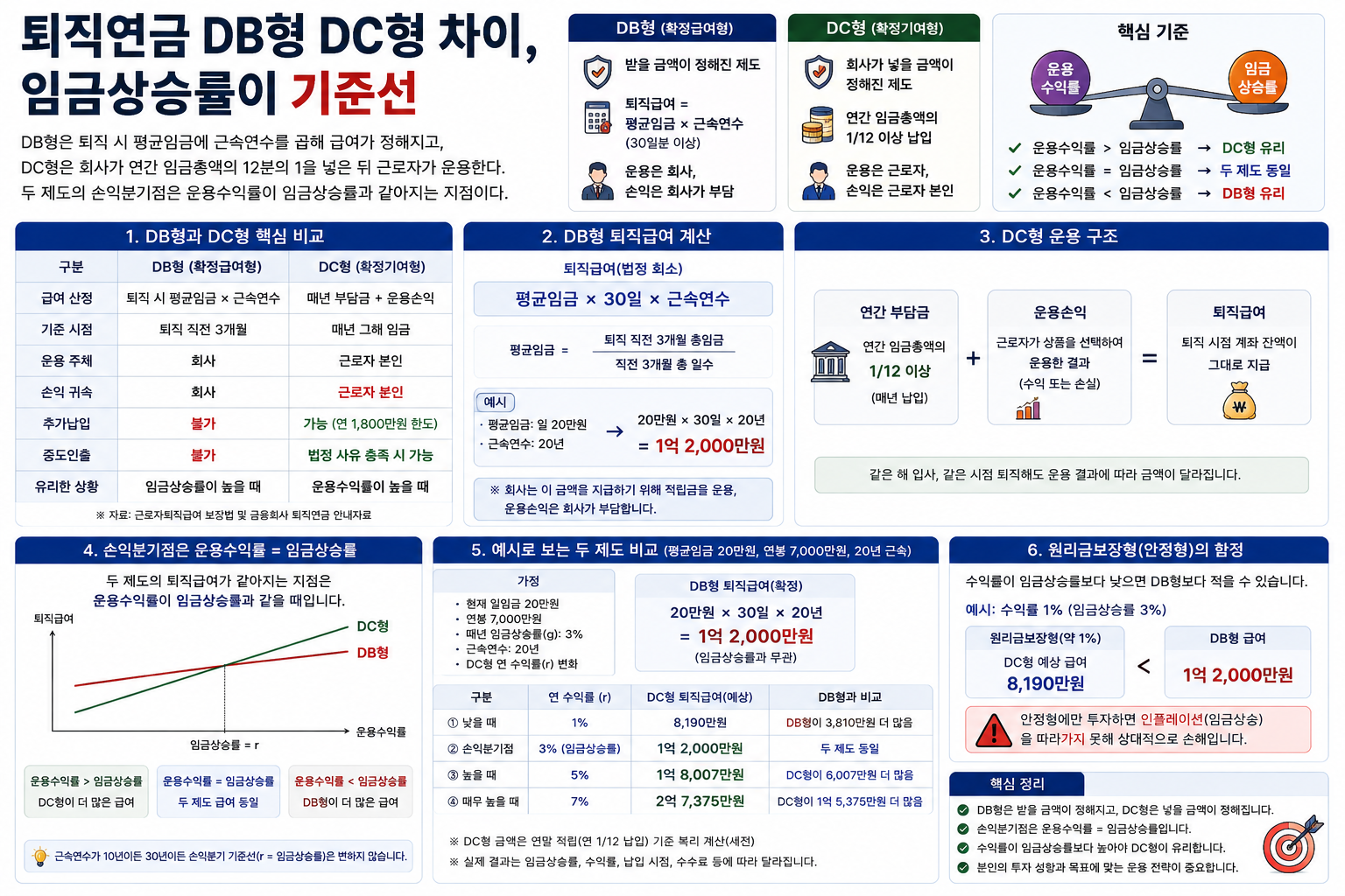 퇴직연금 DB형 DC형 차이, 임금상승률이 기준선