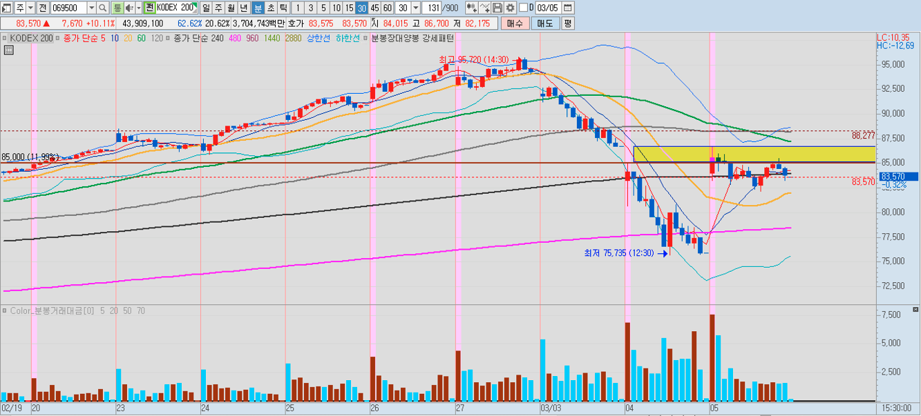 [차트 설명] 어제 KODEX 200 기준 1차 저항선(85,000) 자리에서 저항 맞고 20일선에 걸려있는 상태