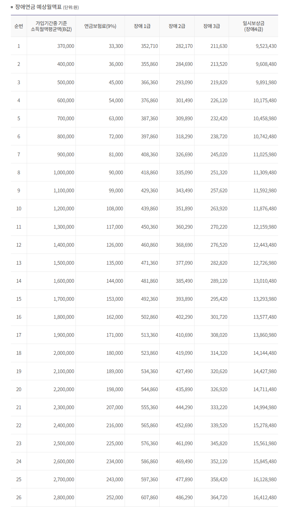 장애연금 예상수령액 1