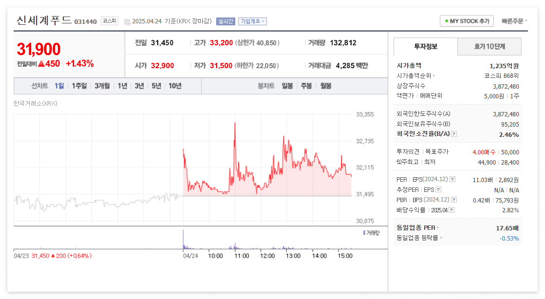 신세계푸드 주가 주식 전망
