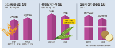 알트태그-농촌경제연구원의 올해 주요 농산물 가격입니다. 쌀은 올 7월에서 9월 단경기때 가격이 조금 오를 것으로 예상되고 있습니다.