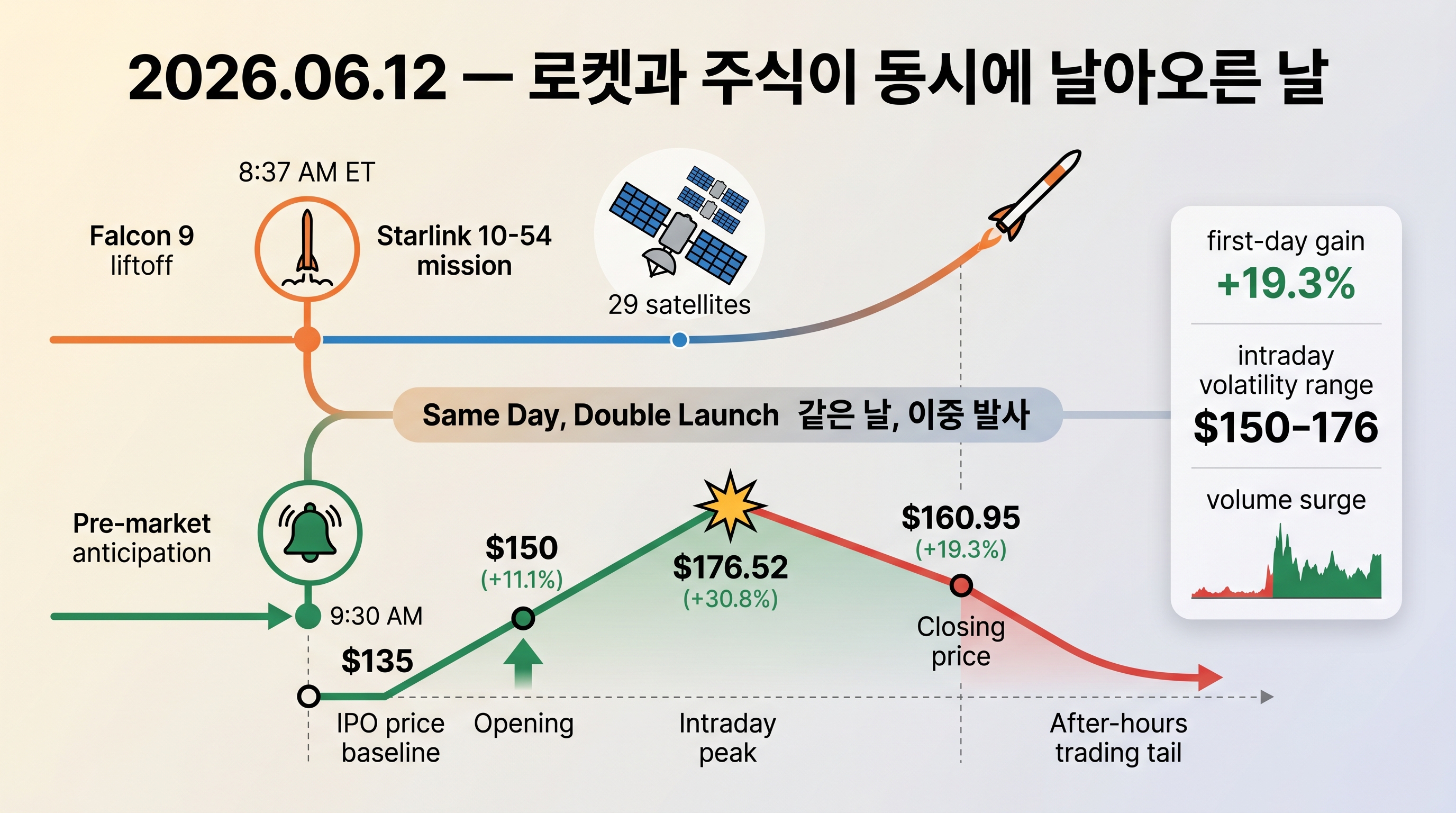 2026.06.12 타임라인: 오전 8:37 팰컨9 발사 → 시초가 $150 → 장중 고점 $176.52 → 종가 $160.95, +19.3%