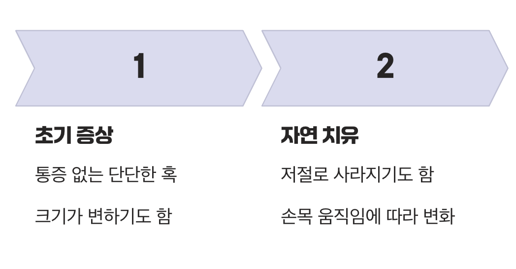 통증이 없다면? 지켜봐도 괜찮아요