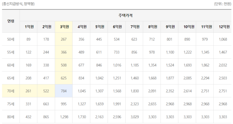 주택연금 가입조건