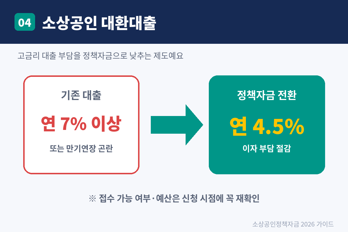 2026 소상공인 정책자금 신청 조건