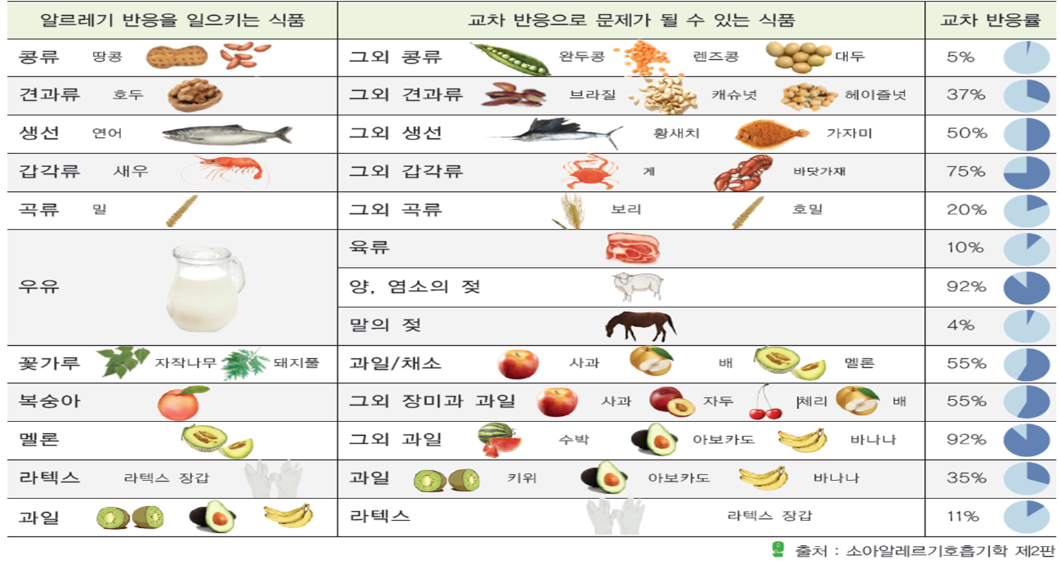 교차반응을 나타내는 식품