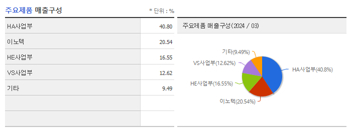 LG전자_주요제품