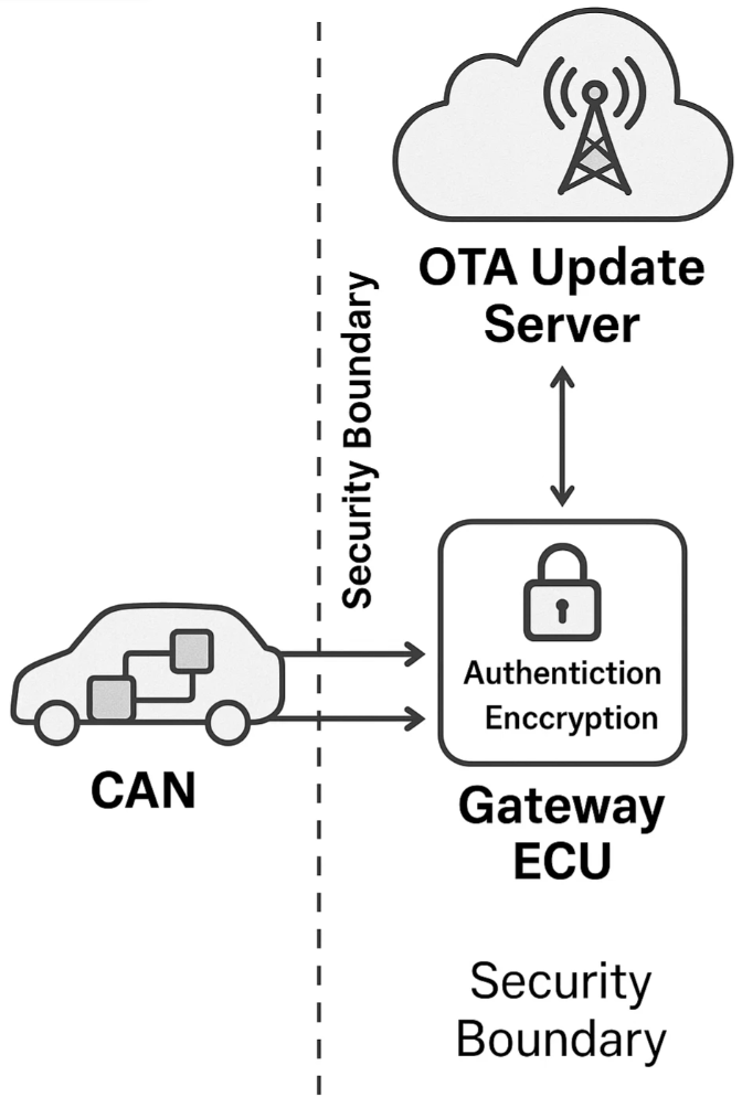 보안 경계 적용