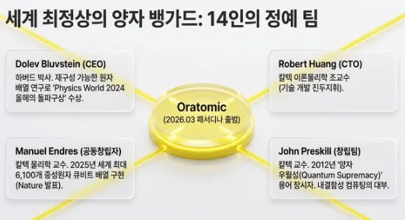오라토믹(Oratomic) 창립팀 14인의 핵심 인물 구성을 보여주는 조직도 인포그래픽. CEO 돌레브 블루브스타인(하버드 박사)과 CTO 로버트 황(칼텍 교수) 그리고 공동창립자 마누엘 엔드레스와 존 프레스킬 등 세계 최정상급 양자컴퓨팅 연구진의 주요 이력을 정리함 (Oratomic founding team Bluvstein Huang Endres Preskill Caltech Harvard)
