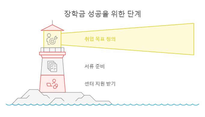 장학금 성공을 위한 단계