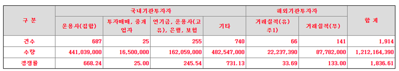 코츠테크놀로지 수요예측 결과(상장일 예측)