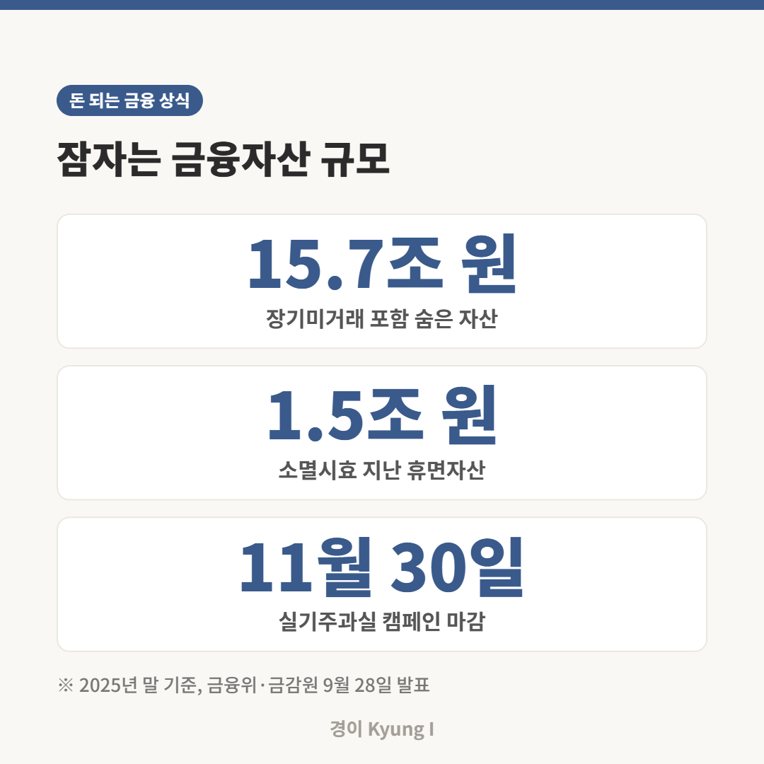 장기미거래 포함 숨은 금융자산 15.7조 원, 휴면자산 1.5조 원, 실기주과실 캠페인 11월 30일 마감을 정리한 숫자 카드