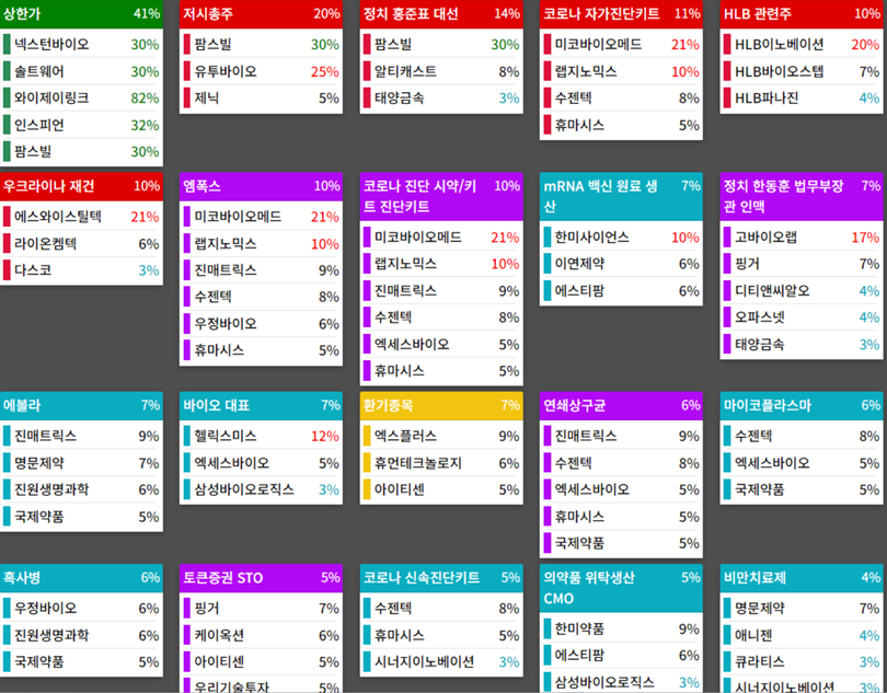 테마에 따른 종목 상승
