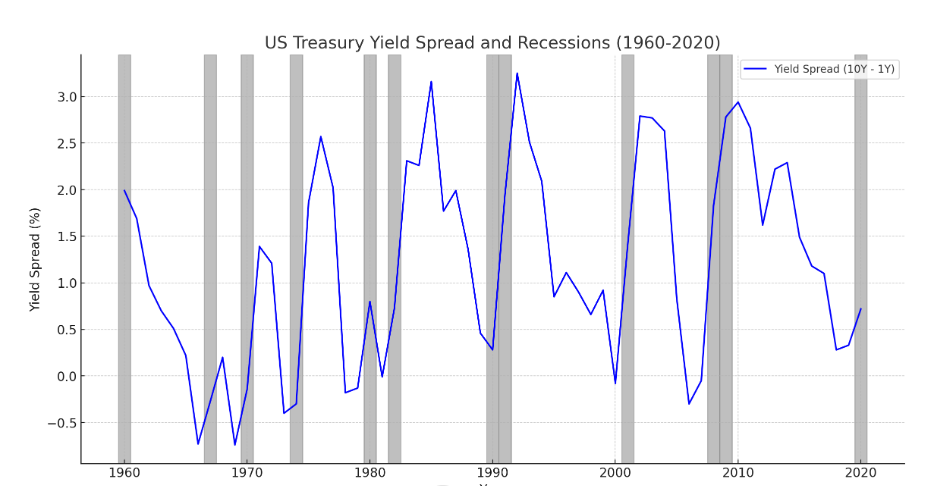 1960년부터 2020년까지 국채 수익률 간의 차이와 경기 침체가 나타난 구간을 회색 음영 막대그래프로 나타내었다.