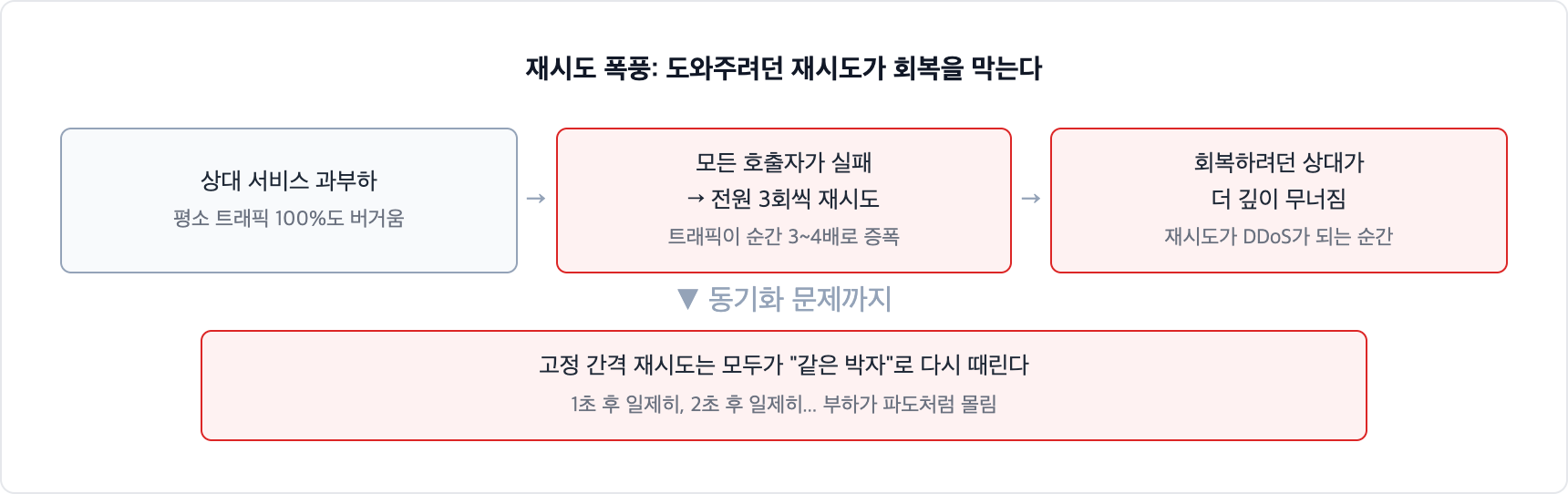 재시도 폭풍 구조. 과부하된 서비스에 모든 호출자가 실패 후 일제히 재시도하면 트래픽이 몇 배로 증폭되어 회복하려던 상대가 더 깊이 무너진다. 고정 간격 재시도는 같은 박자의 부하 파도까지 만든다