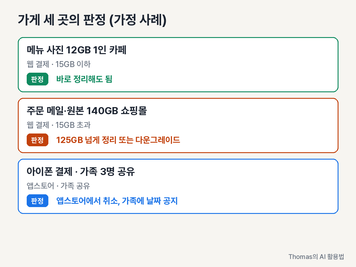 사진 12GB 카페, 드라이브 140GB 쇼핑몰, 아이폰 결제 가족 공유 세 경우의 판정 카드