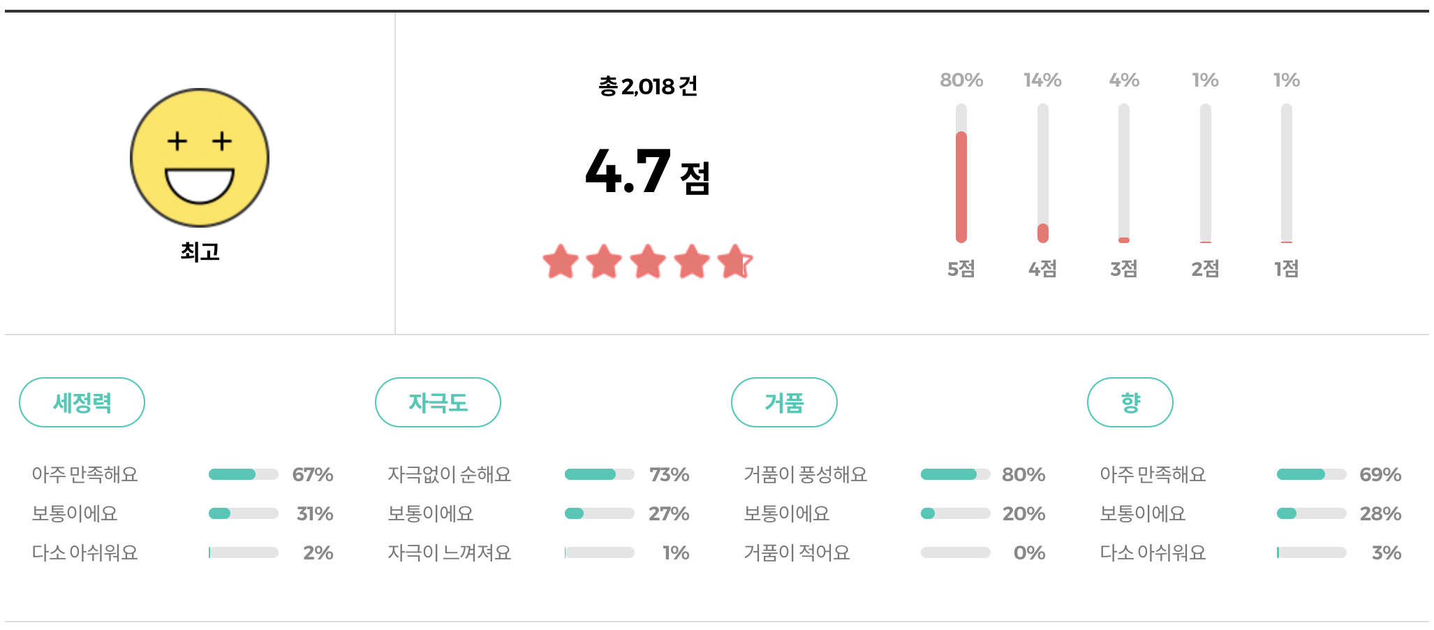 올리브영 아이엠 샴푸 안티 헤어 로스 케어 리뷰