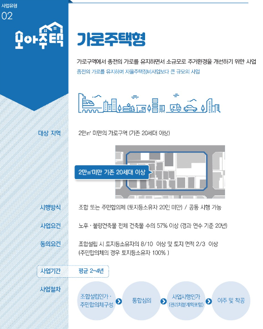 서울시 모아타운 6곳 지정, 모아타운 및 모아주택이란?