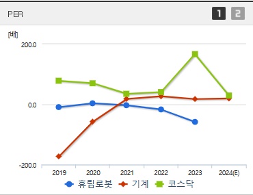 휴림로봇 주가 PER