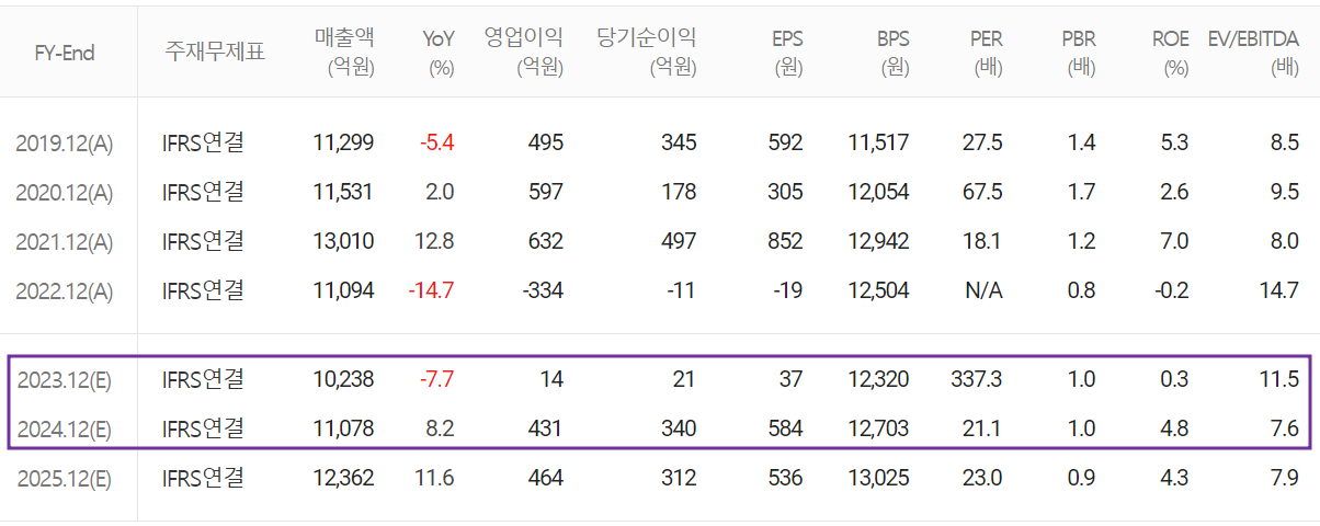 서울반도체 - 컨센서스(2023.07)
