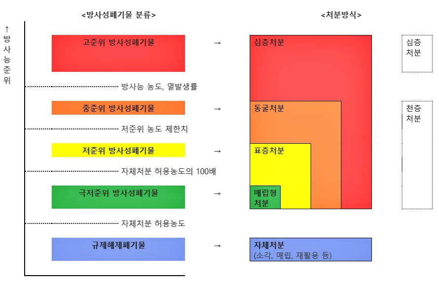 방사성 폐기물 분류 및 처리 방식