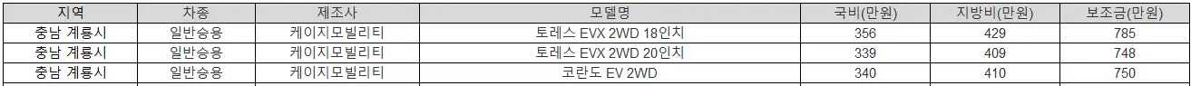 2025년 충남 계룡시 전기차 보조금