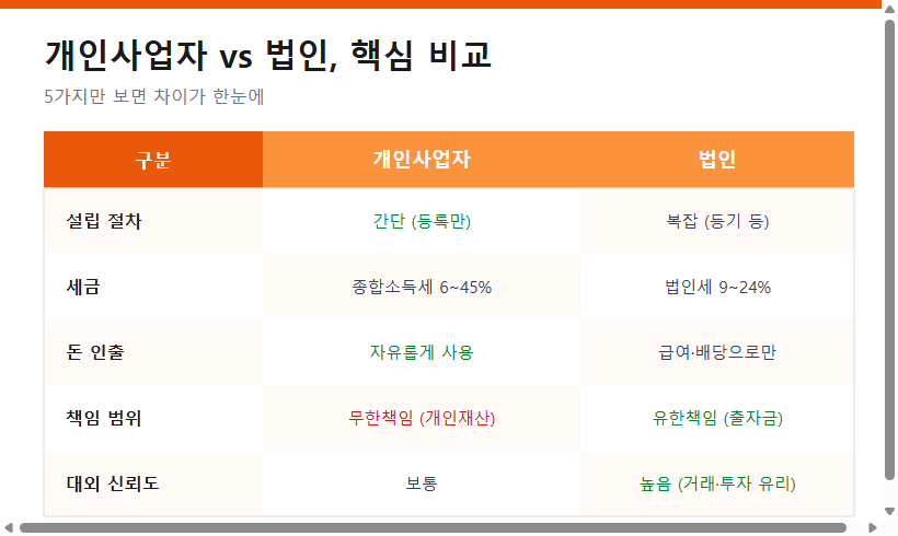 개인사업자와 법인의 설립·세금·자금·책임·신뢰도 비교표