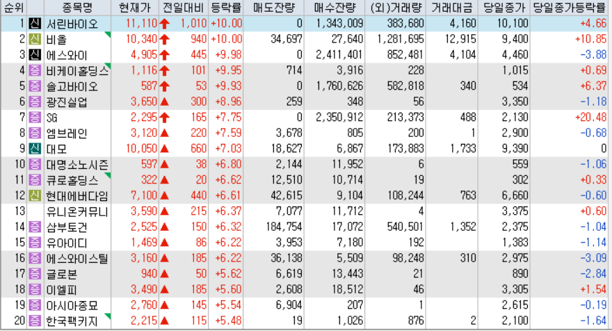 시간외 단일가 등락률