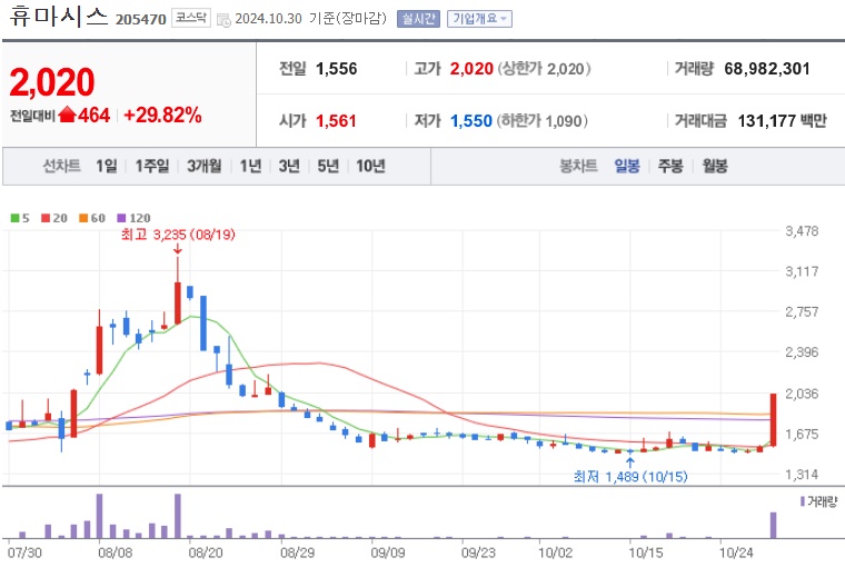 휴마시스 주가 (1030)