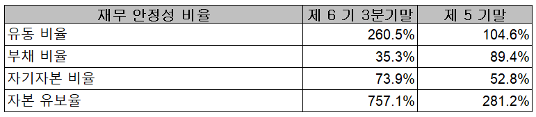 위지윅스튜디오 2021년 3분기 재무 안정성 비율