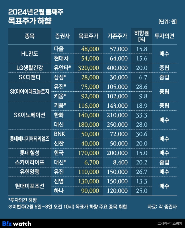 2024년 2월 둘째주 목표주가 하향