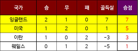 2022 카타르 월드컵 조별 리그 결과