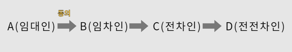 임대인 임차인 전대 동의