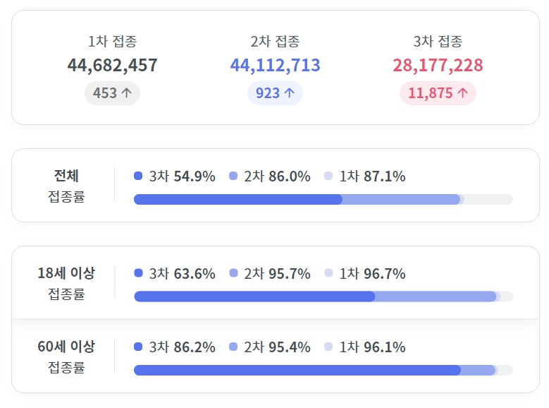 오늘 코로나 신규확진자 현황