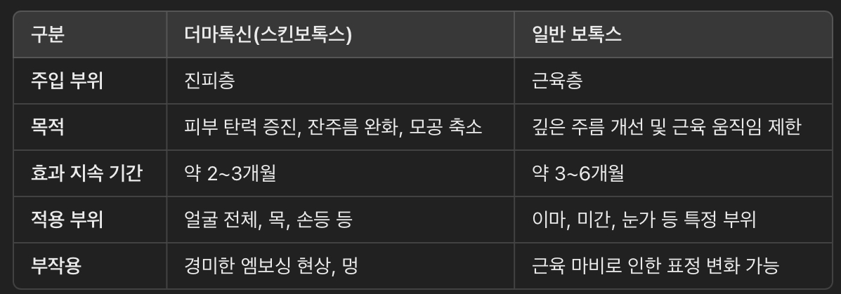 더마톡신과 일반 보톡스의 차이