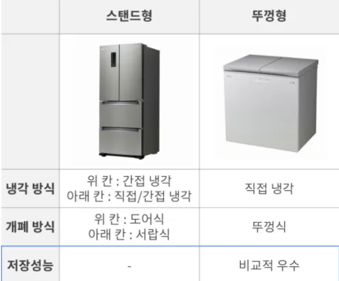 김치냉장고와 일반 냉장고