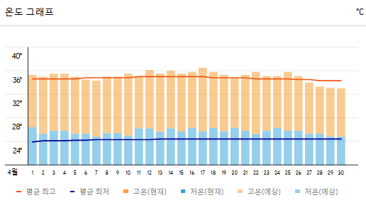 호치민 4월 날씨 쇼핑리스트 가볼만한 곳 총정리