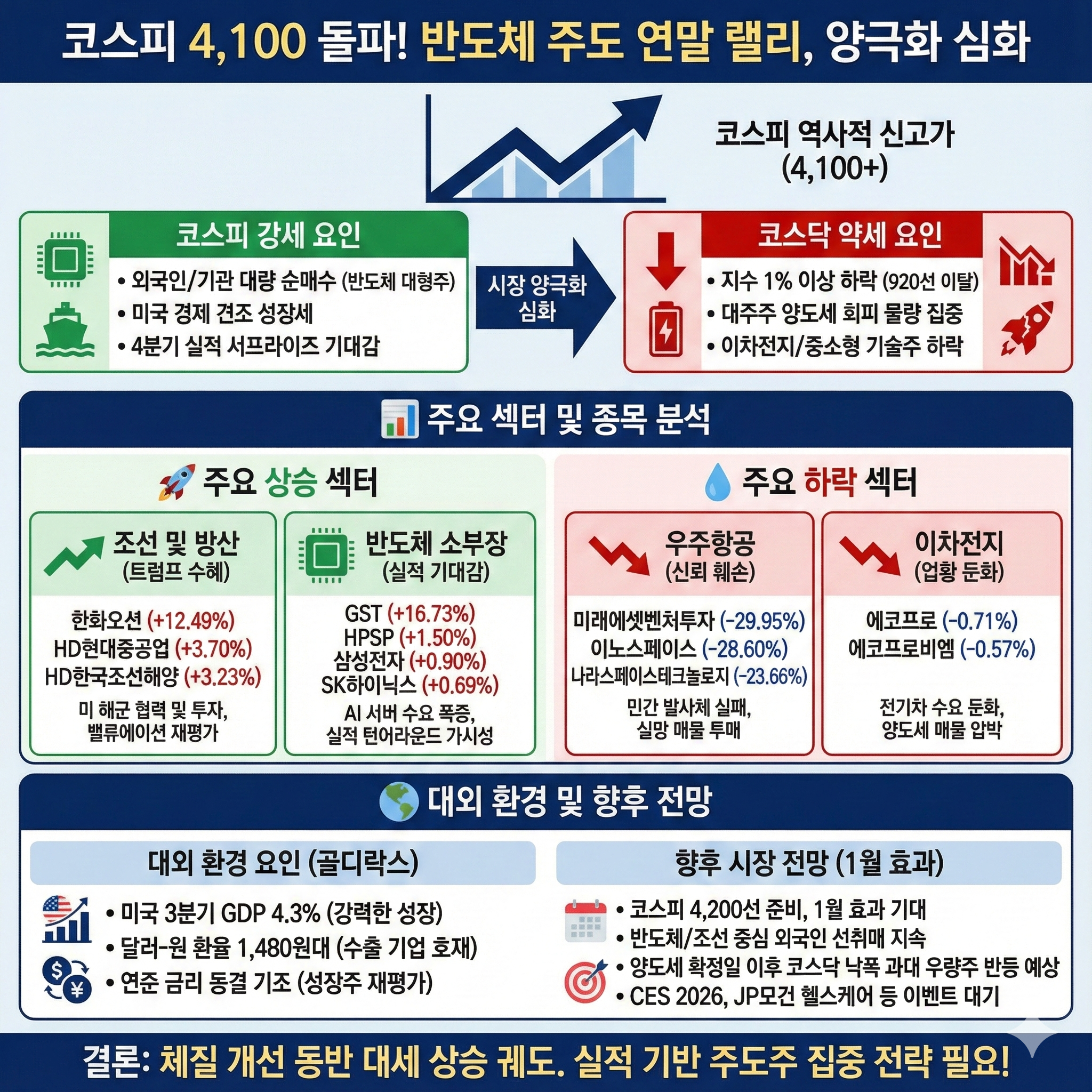 반도체가 쏘아 올린 연말의 축포