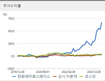한화에어로스페이스 주가수익
