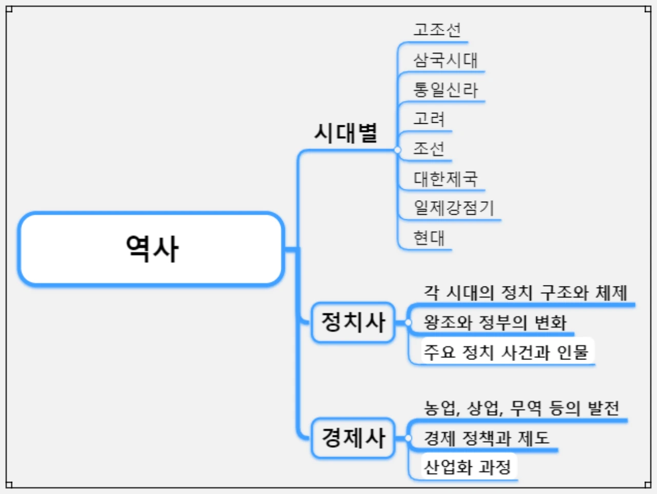 역사-카테고리-마인드맵