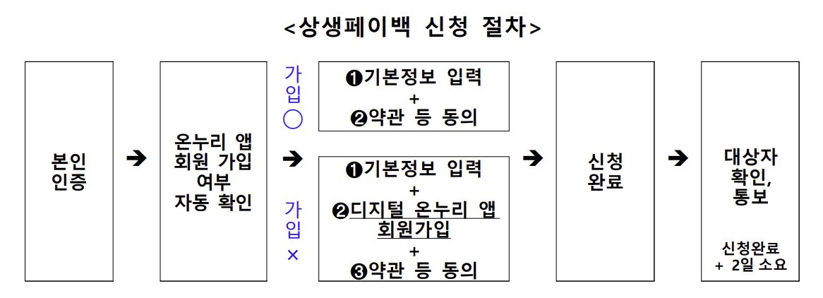 상생페이백-신청방법