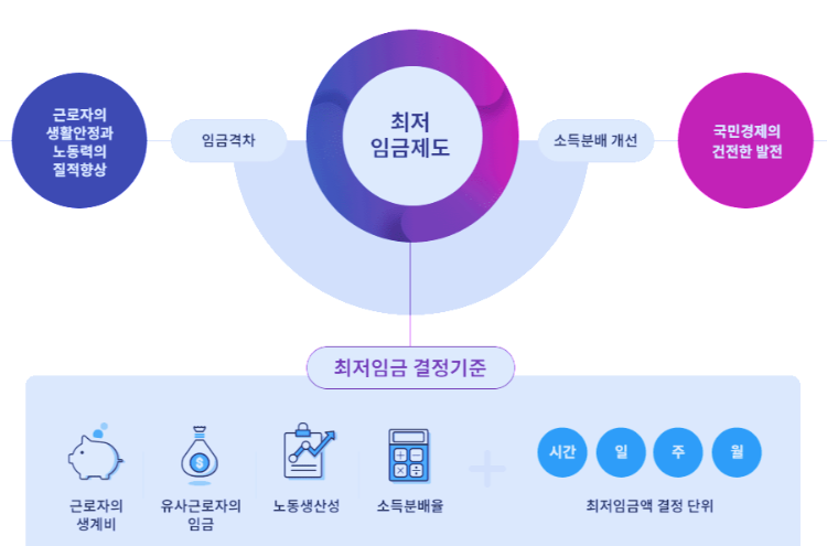 최저시급 결정기준