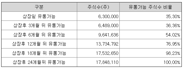 키스트론 상장일 유통물량