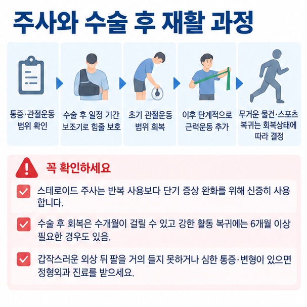 회전근개 수술 후 보조기 관절운동 근력운동과 수개월에 걸친 단계적 재활 과정을 보여주는 이미지