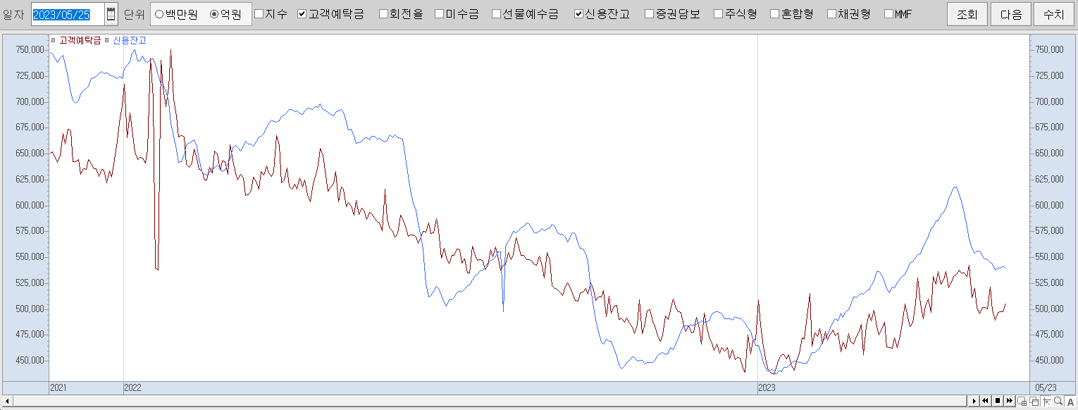 5.25 고객예탁금 및 신용잔고 추이