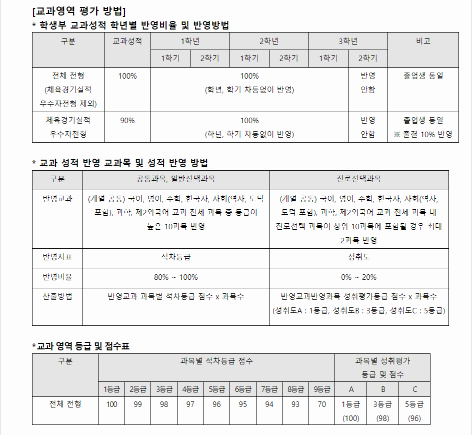 2024학년도 부산외국어대학교 학생부교과전형 교과영역 평가 방법