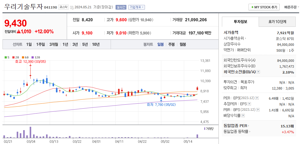 우리기술투자 일봉차트
