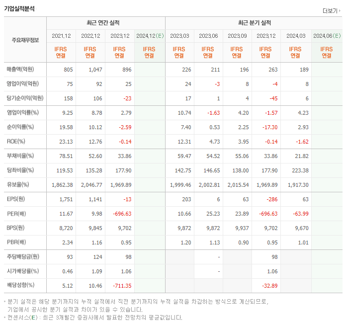 서린바이오_실적