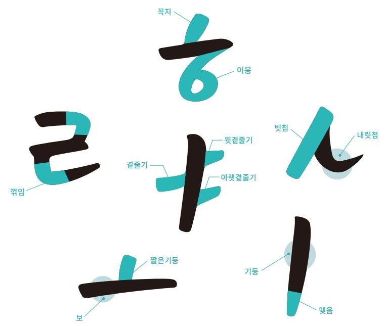 영주선비체 한글 서체 구조